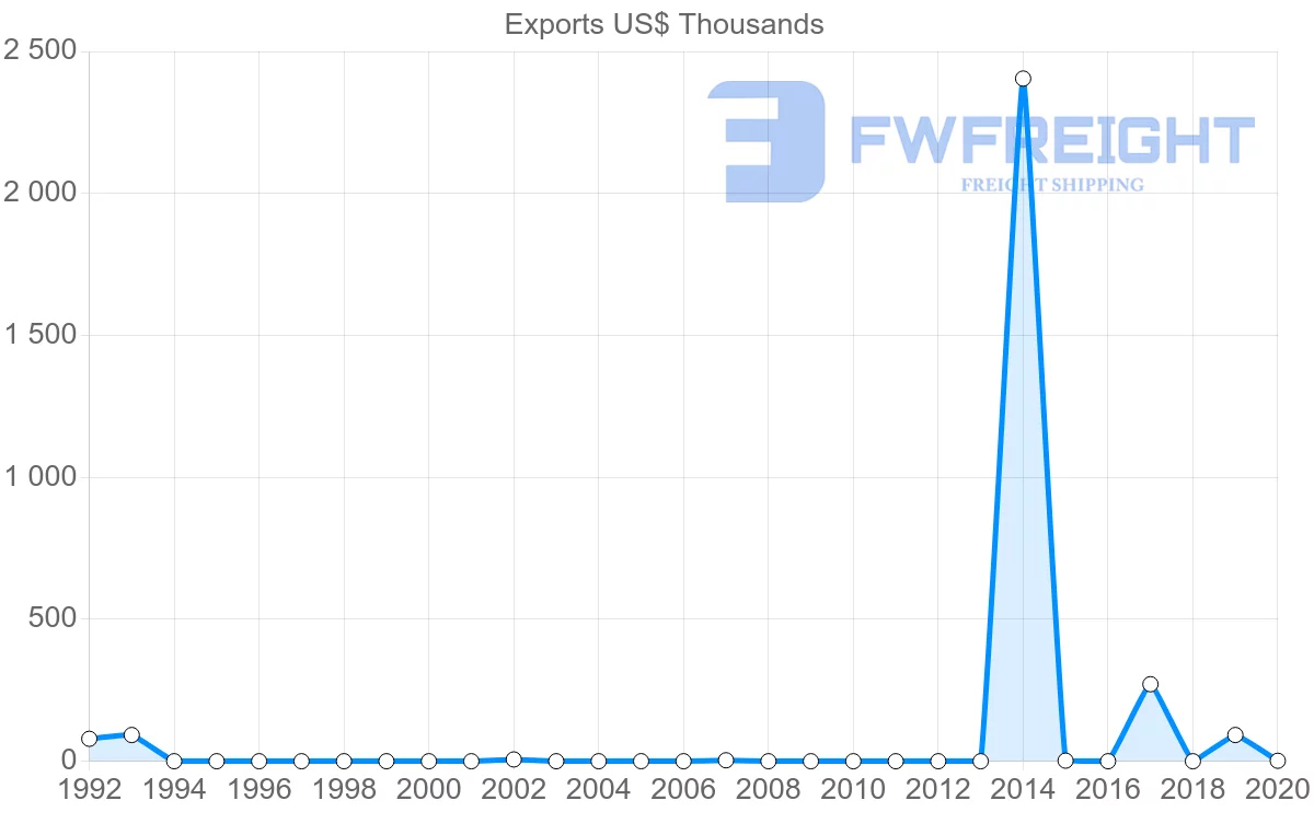 Shipping company from Nicaragua to Georgia