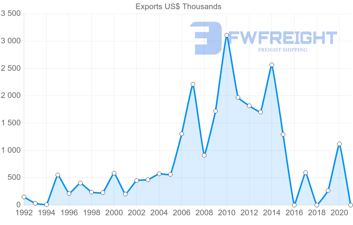 Shipping company from Nicaragua to Greece