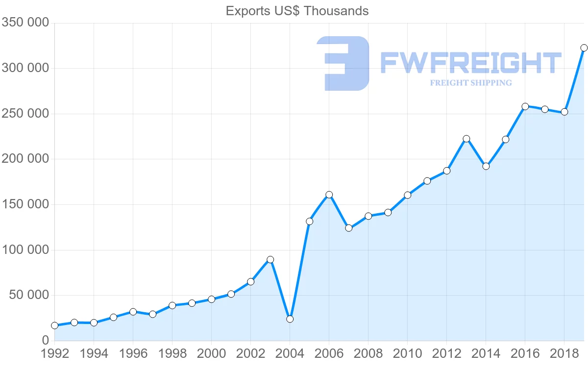 Shipping company from Nicaragua to Guatemala