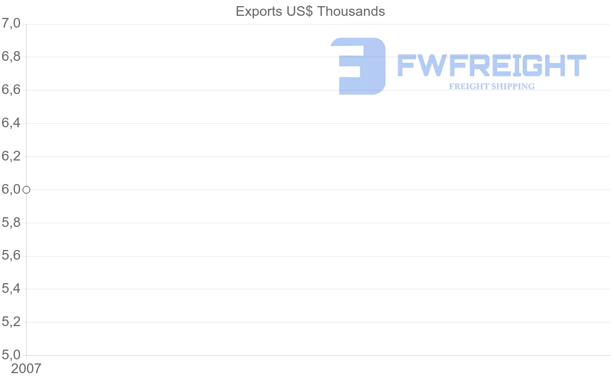Shipping company from Nicaragua to Guinea-Bissau