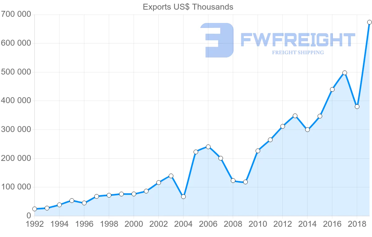 Shipping company from Nicaragua to Honduras