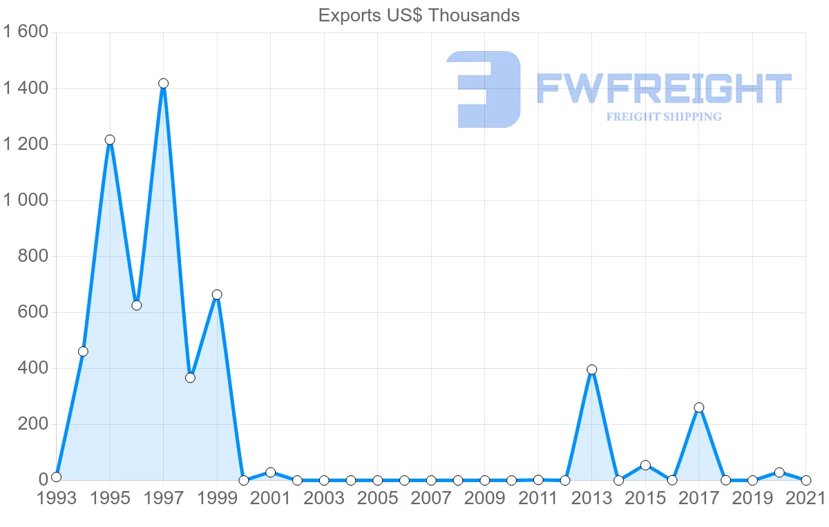 Shipping company from Nicaragua to Hungary