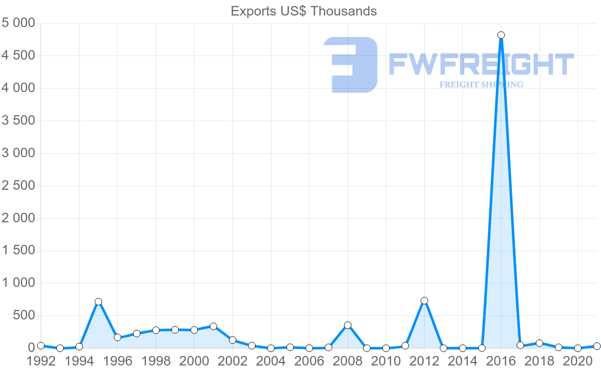 Shipping company from Nicaragua to Indonesia