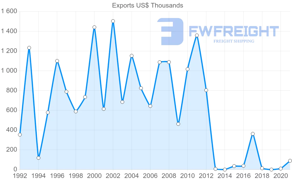 Shipping company from Nicaragua to Israel