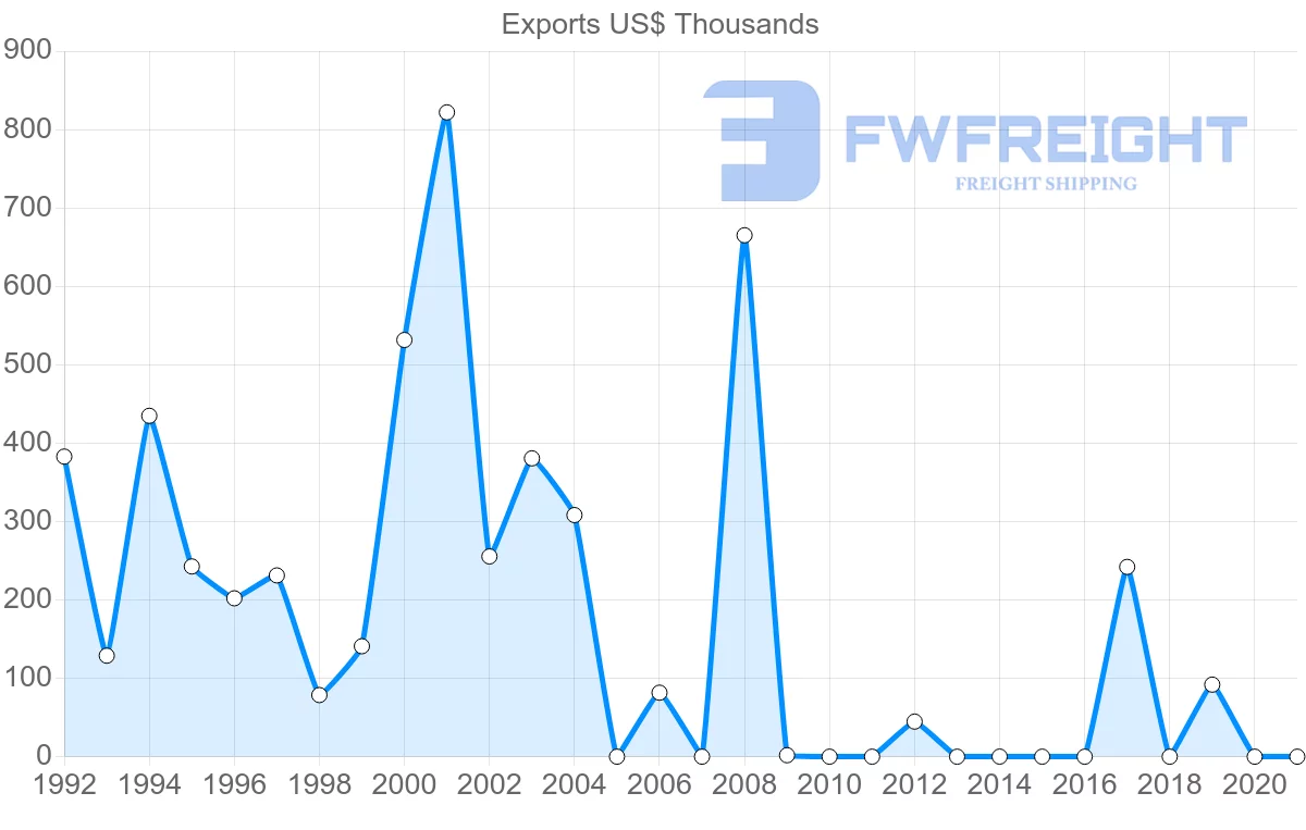 Shipping company from Nicaragua to Latvia