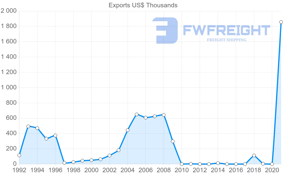 Shipping company from Nicaragua to Lebanon
