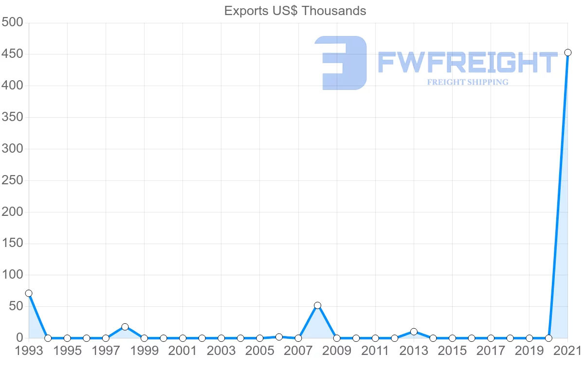 Shipping company from Nicaragua to Madagascar