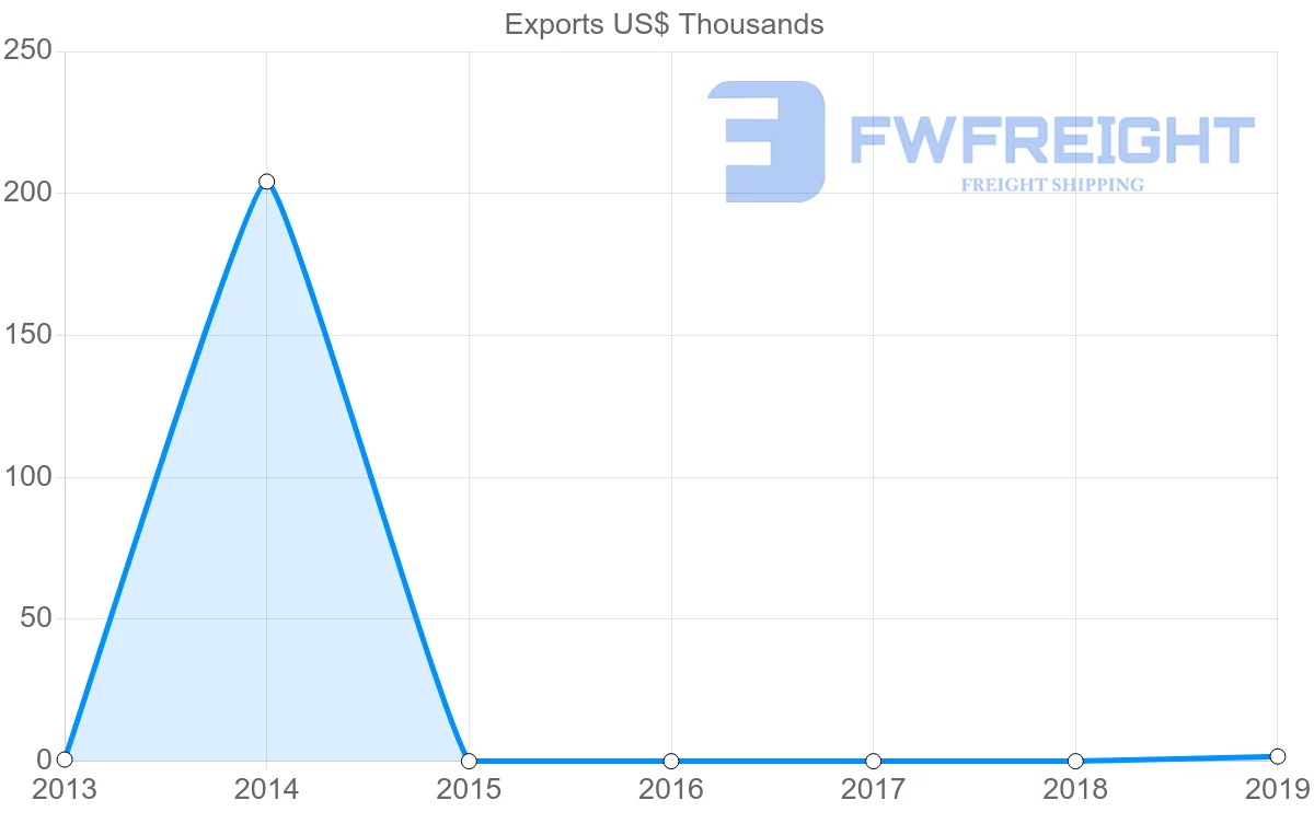 Shipping company from Nicaragua to Moldova