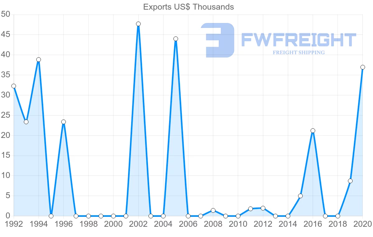 Shipping company from Nicaragua to Mozambique