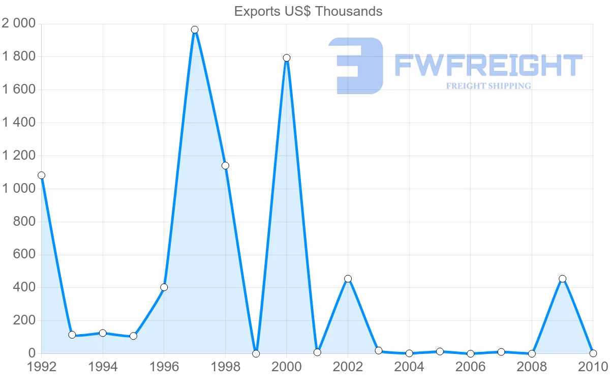 Shipping company from Nicaragua to Netherlands Antilles