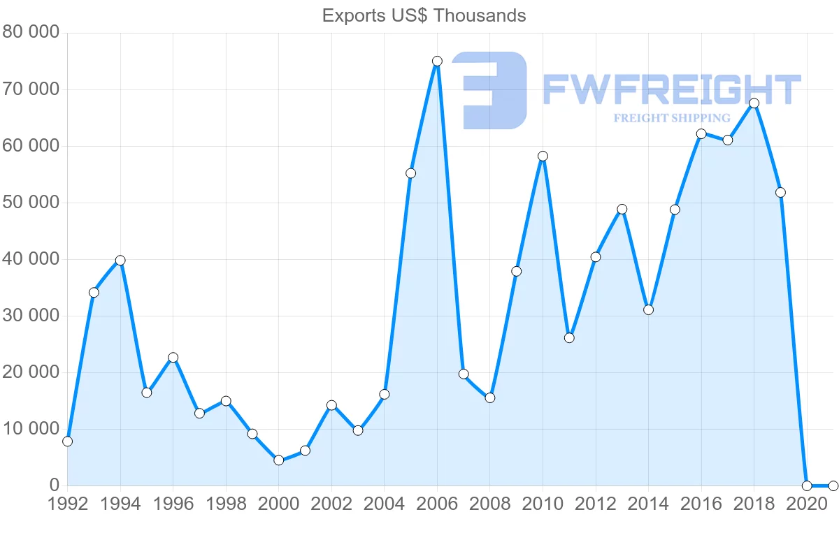 Shipping company from Nicaragua to Netherlands