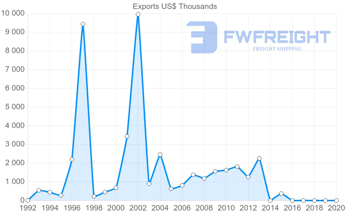 Shipping company from Nicaragua to New Zealand