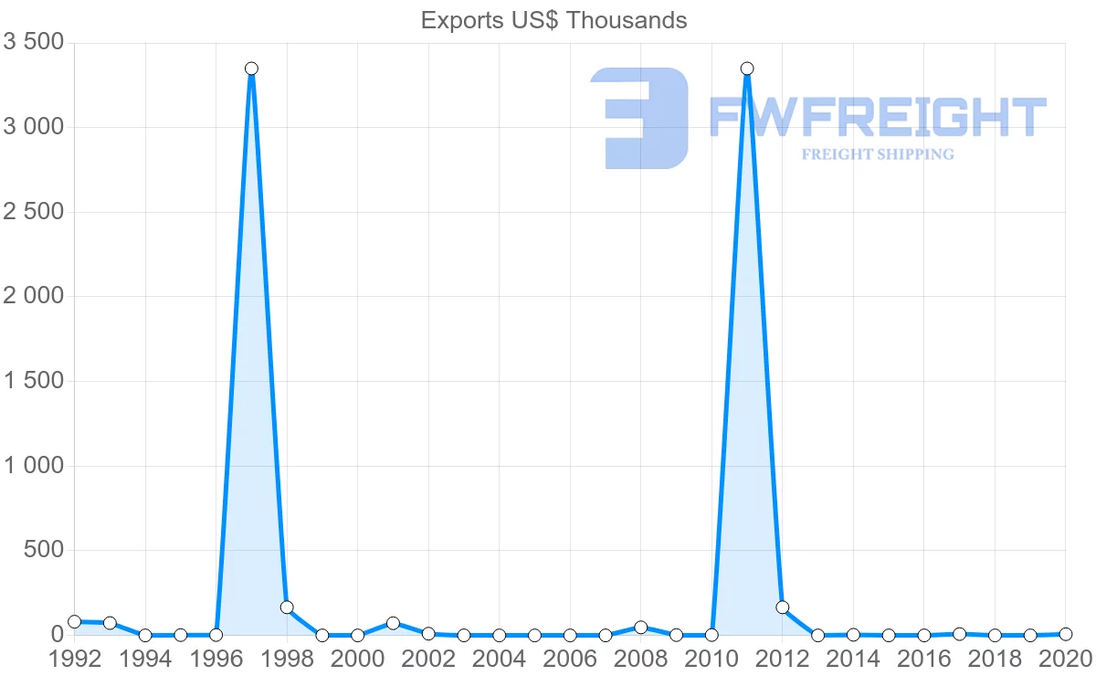 Shipping company from Nicaragua to Nigeria