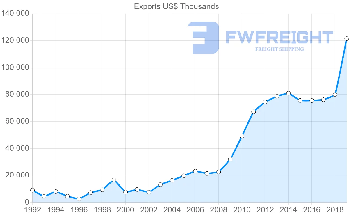 Shipping company from Nicaragua to Panama
