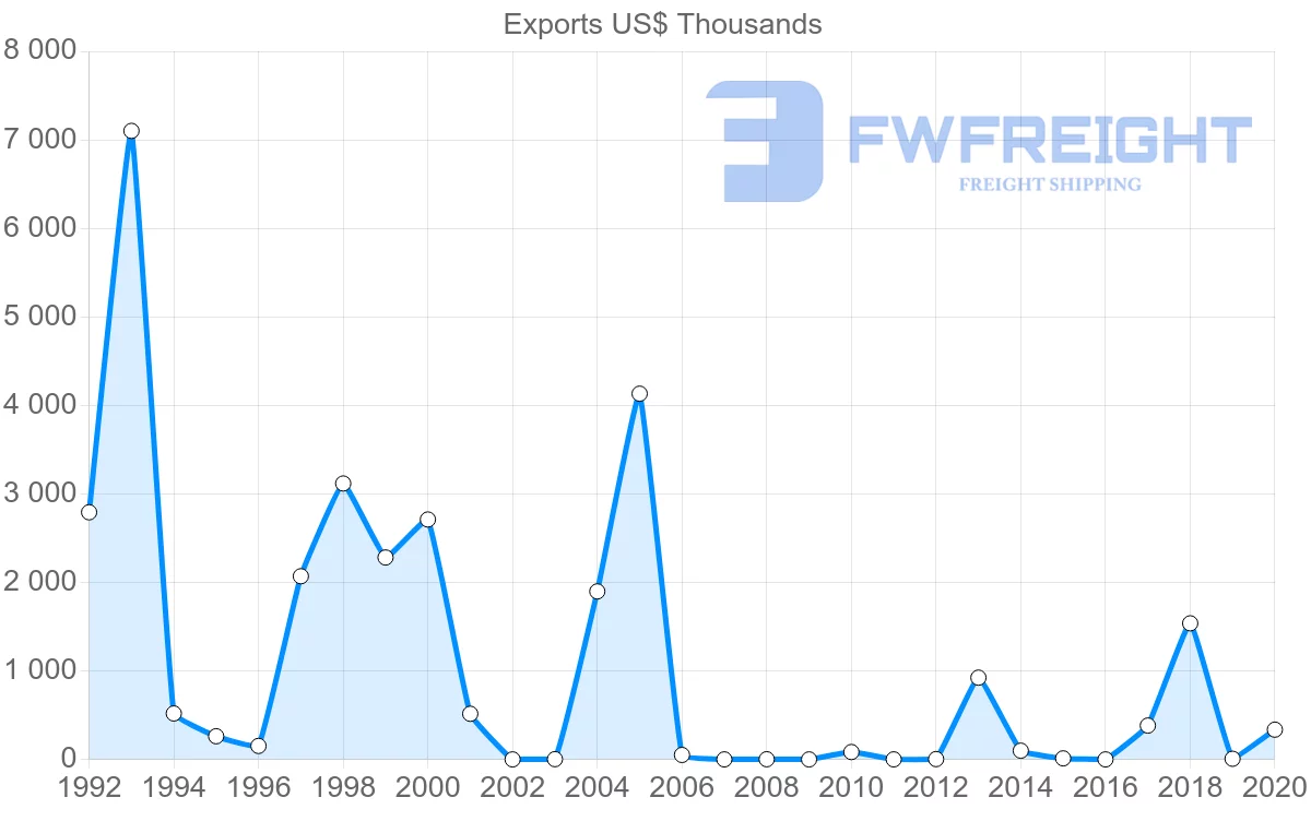 Shipping company from Nicaragua to Philippines