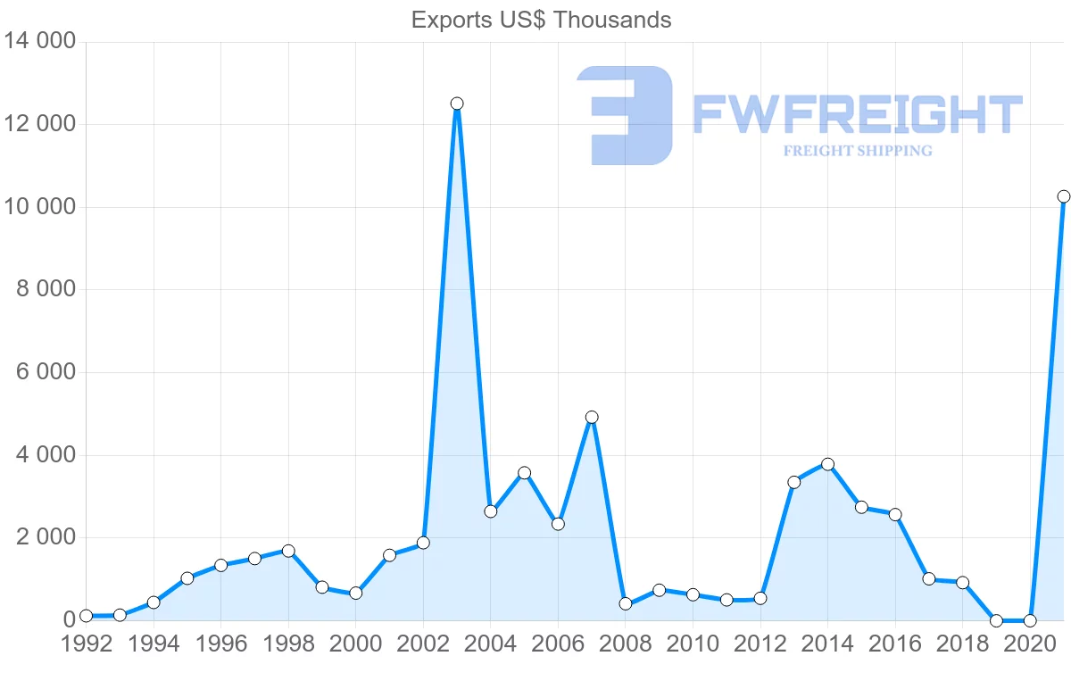 Shipping company from Nicaragua to Portugal
