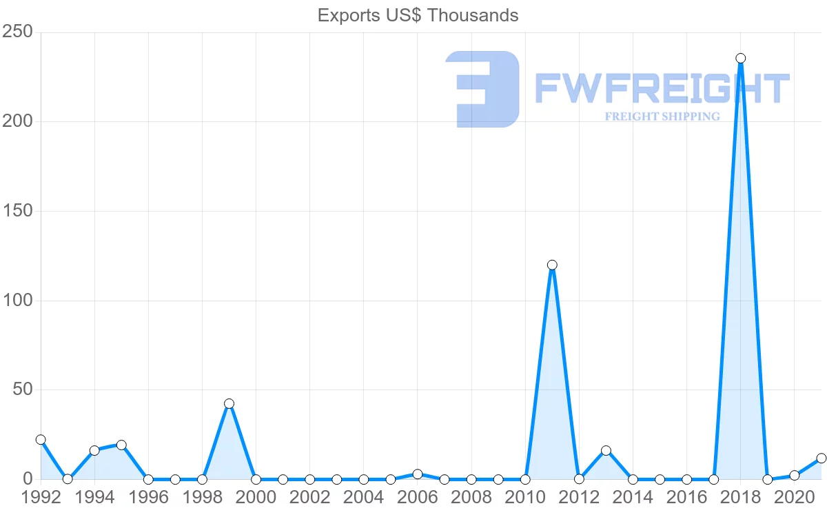 Shipping company from Nicaragua to Qatar