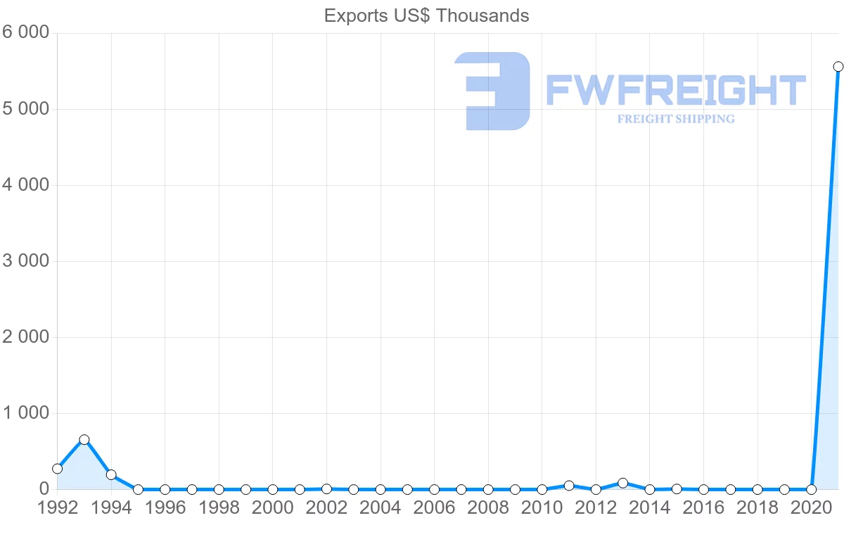 Shipping company from Nicaragua to Republic of the Congo