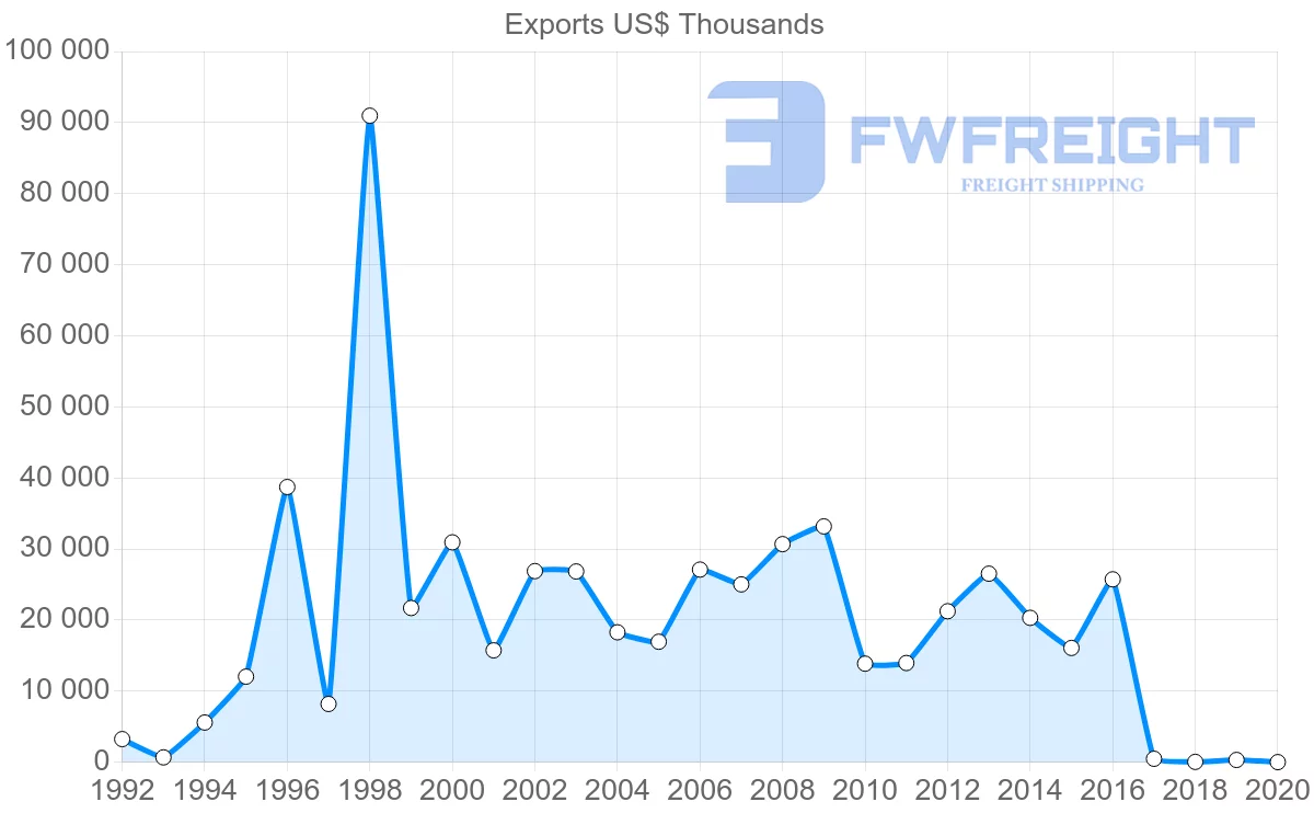 Shipping company from Nicaragua to Russia