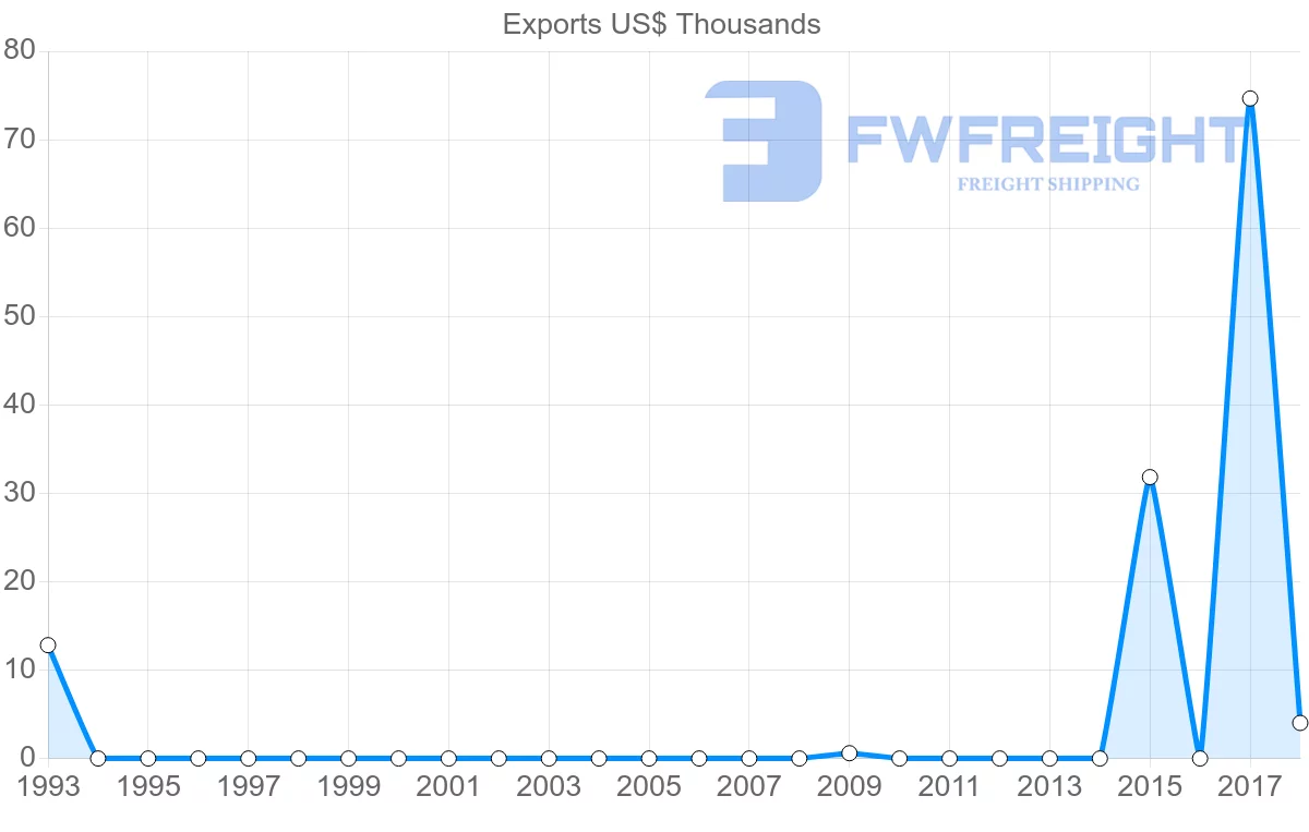 Shipping company from Nicaragua to Saint Kitts and Nevis