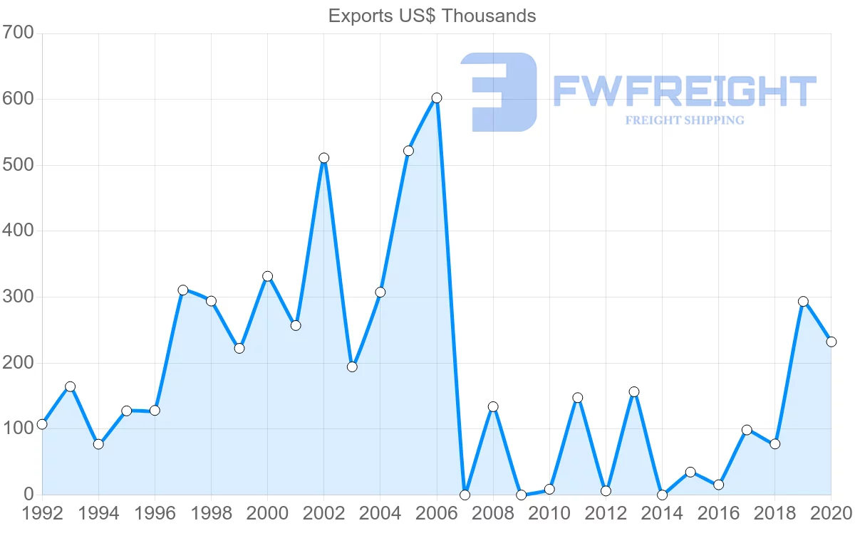 Shipping company from Nicaragua to Saudi Arabia