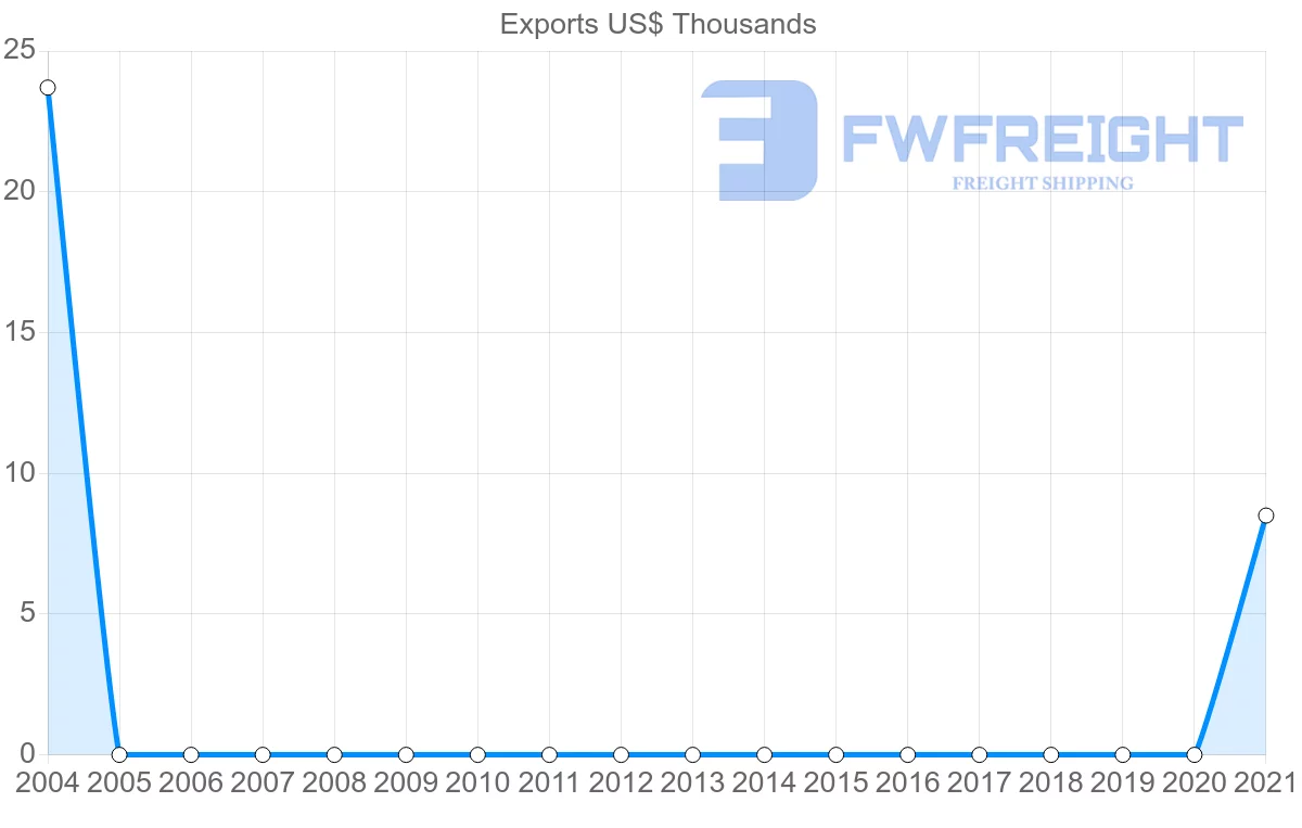 Shipping company from Nicaragua to Seychelles