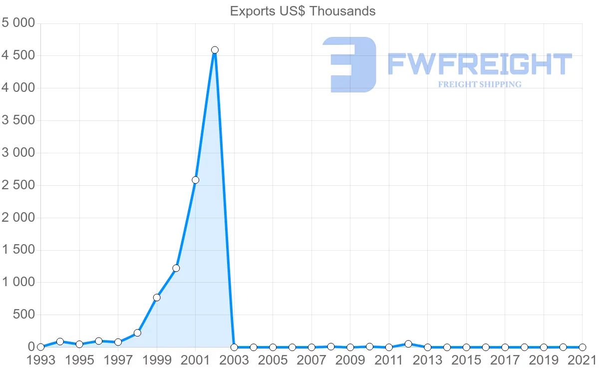 Shipping company from Nicaragua to Slovakia