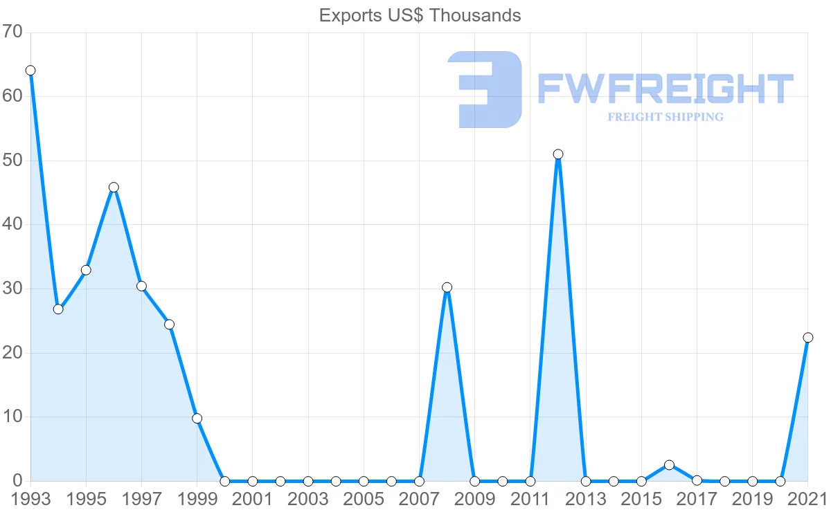 Shipping company from Nicaragua to Slovenia