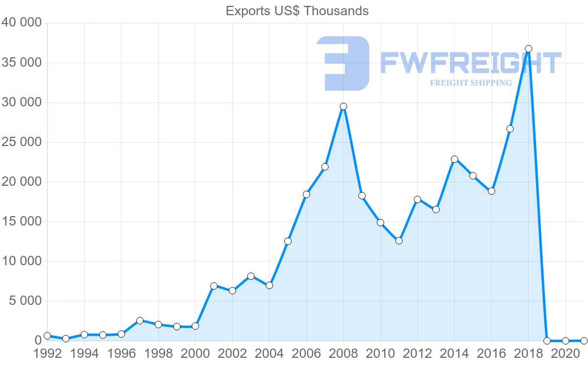 Shipping company from Nicaragua to Sweden
