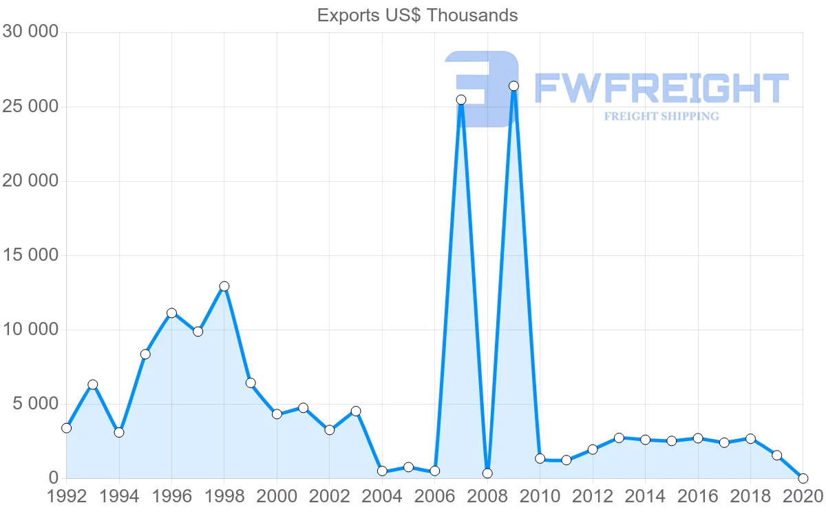 Shipping company from Nicaragua to Switzerland