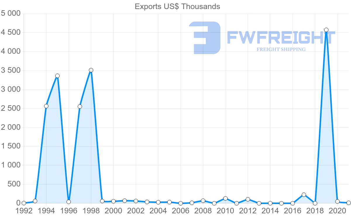 Shipping company from Nicaragua to Turkey