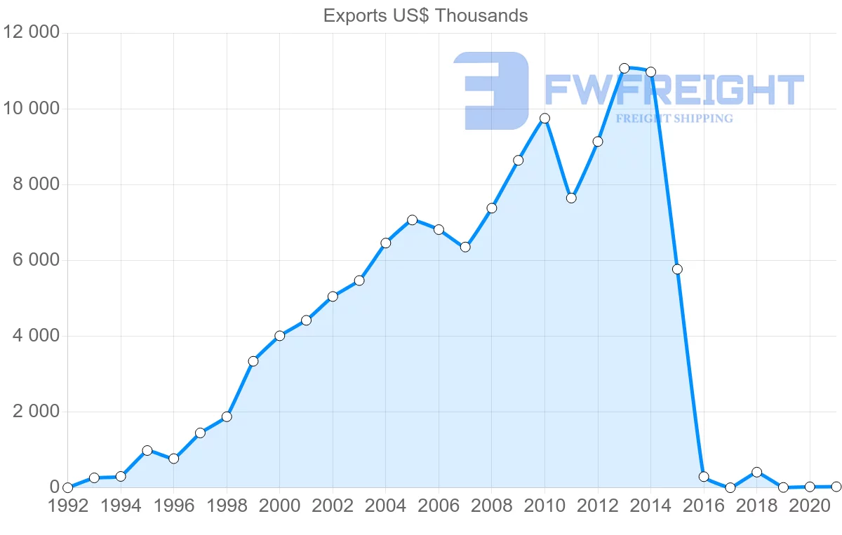 Shipping company from Nicaragua to United Arab Emirates