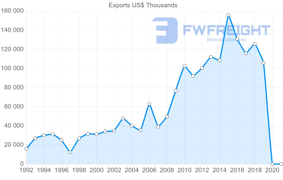 Shipping company from Nicaragua to United Kingdom