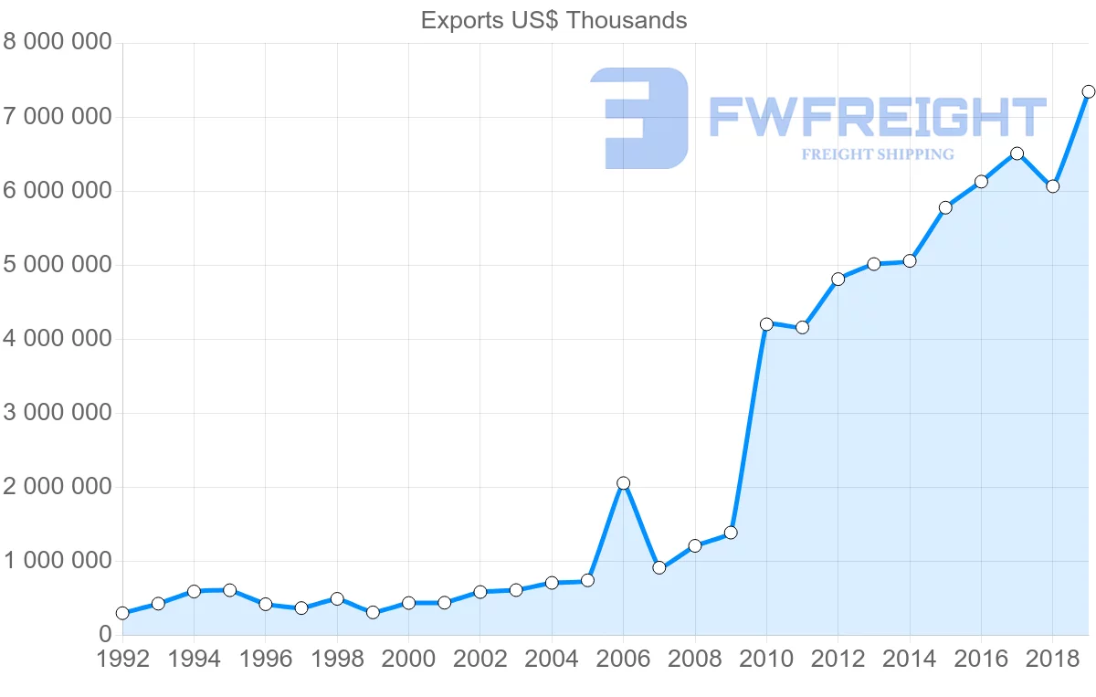 Shipping company from Nicaragua to United States