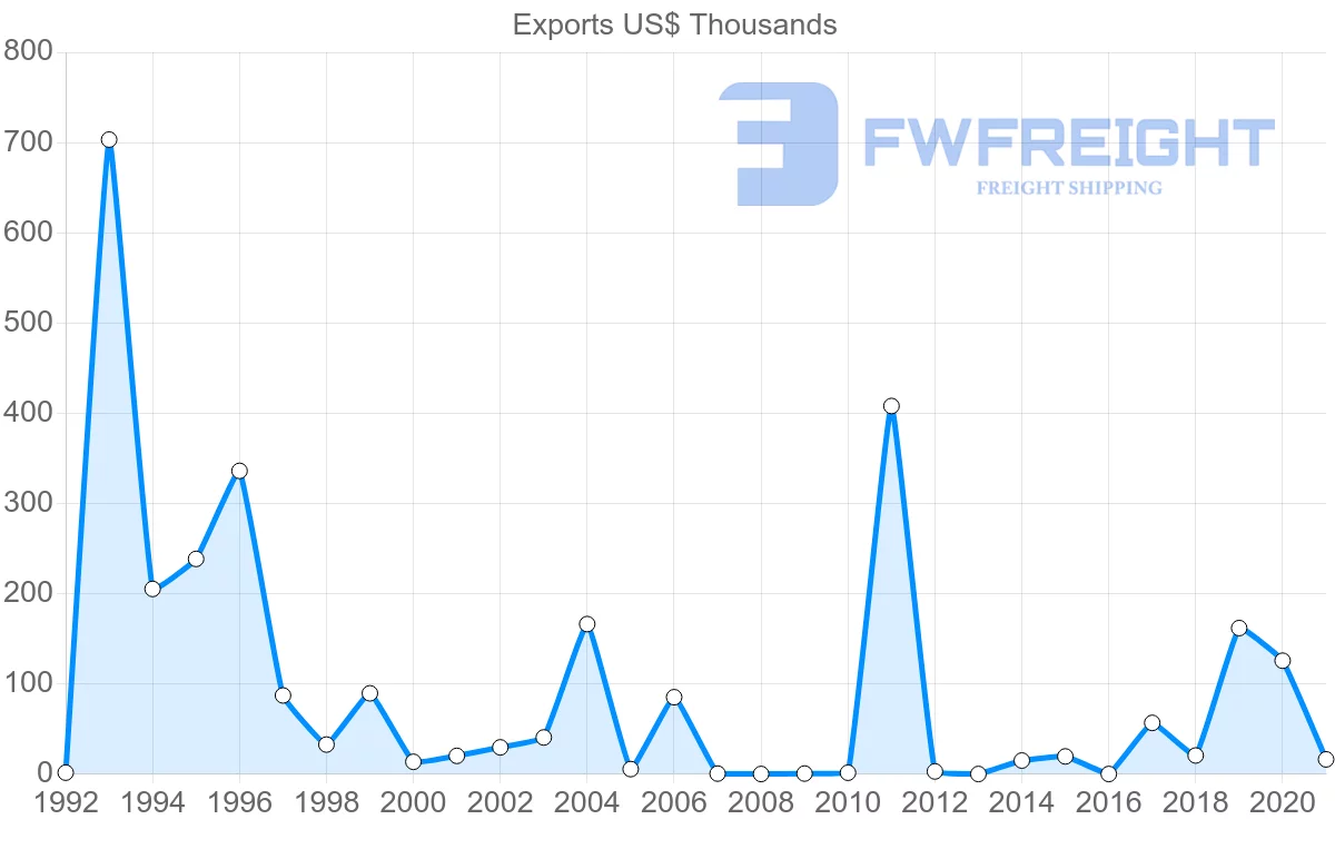 Shipping company from Nicaragua to Uruguay
