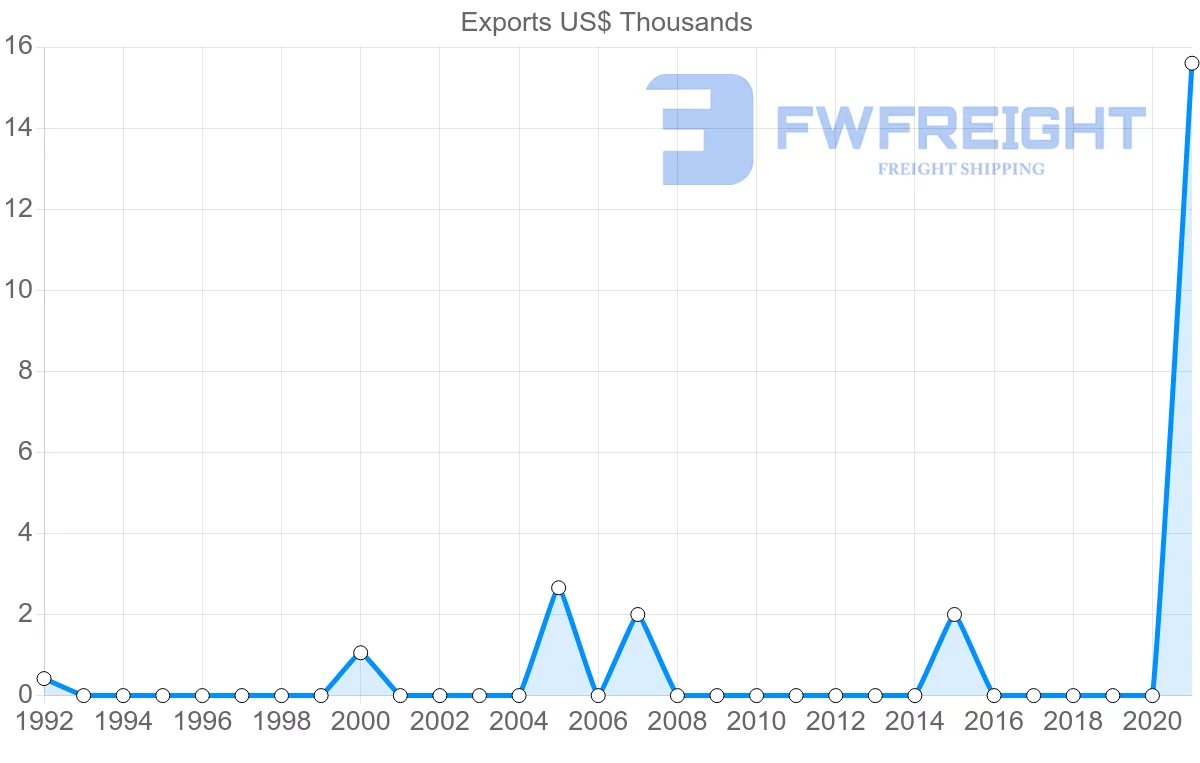 Shipping company from Nicaragua to Zambia