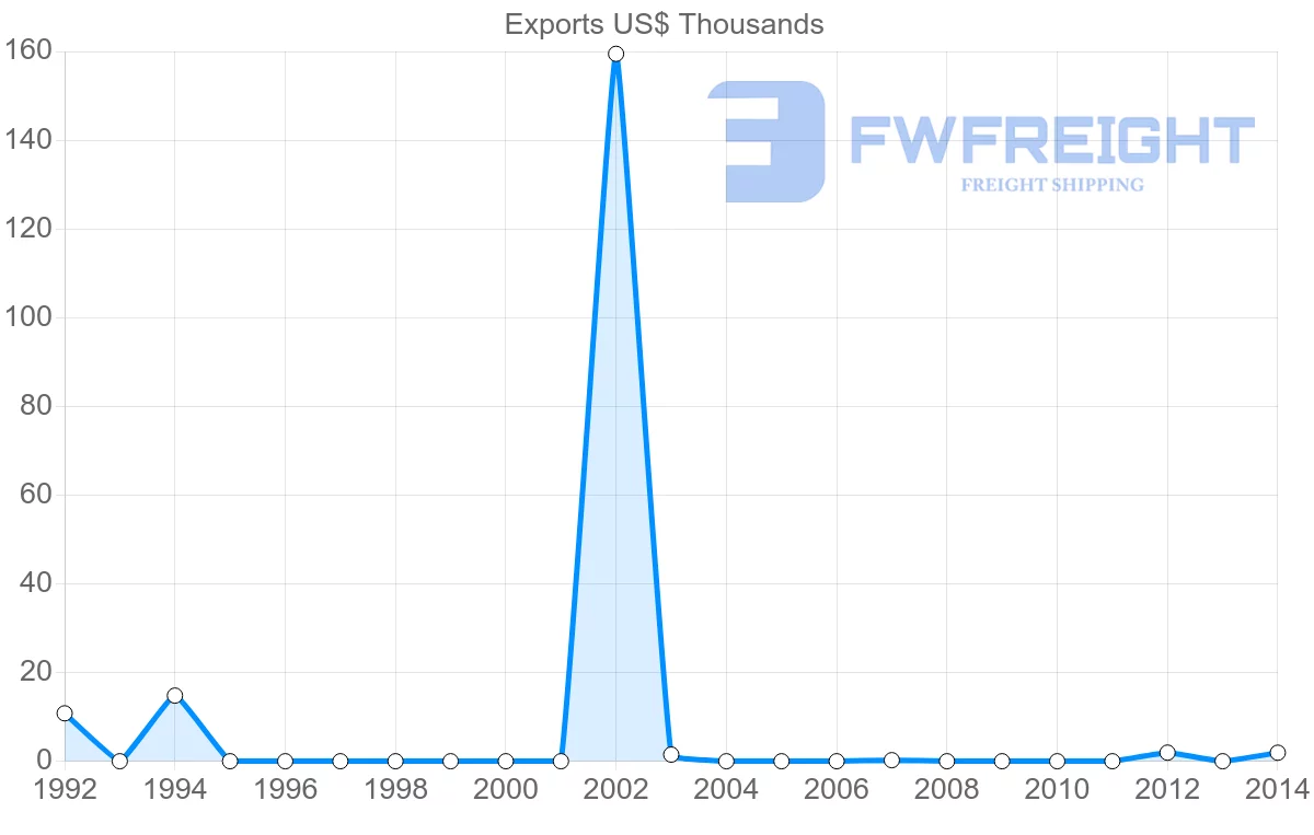 Shipping company from Nicaragua to Zimbabwe