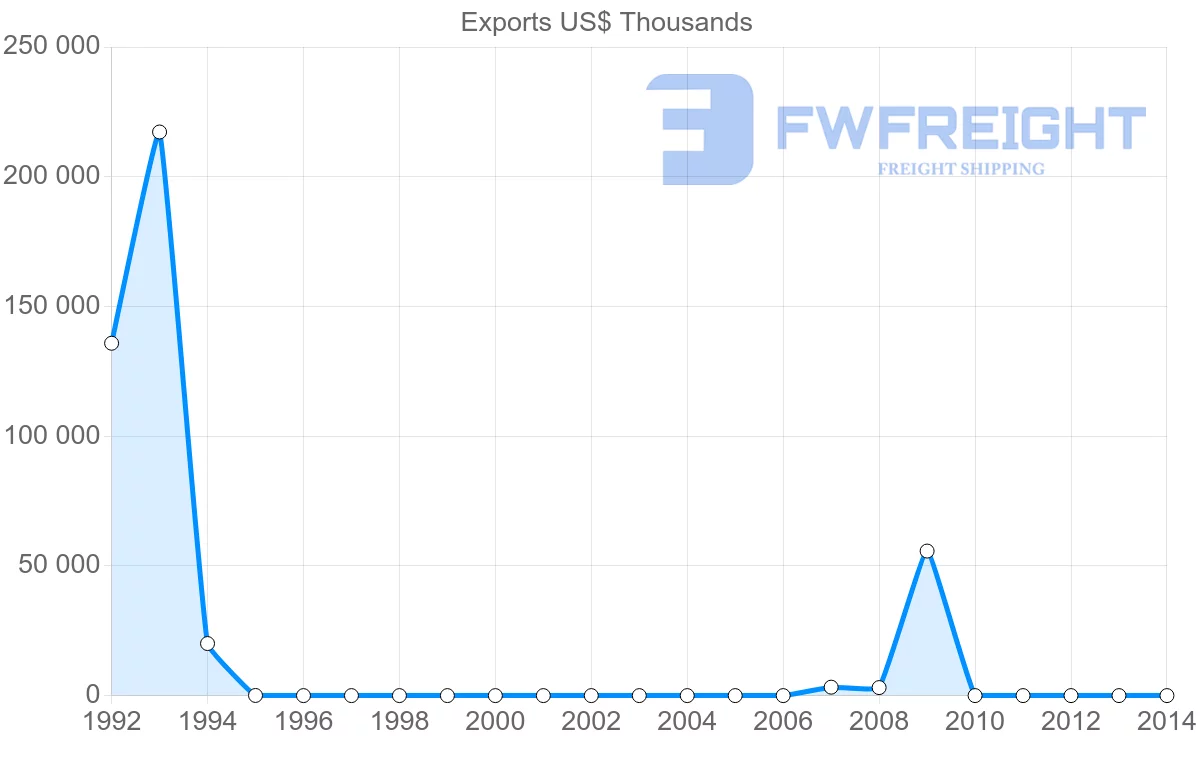Shipping company from Nigeria to Afghanistan