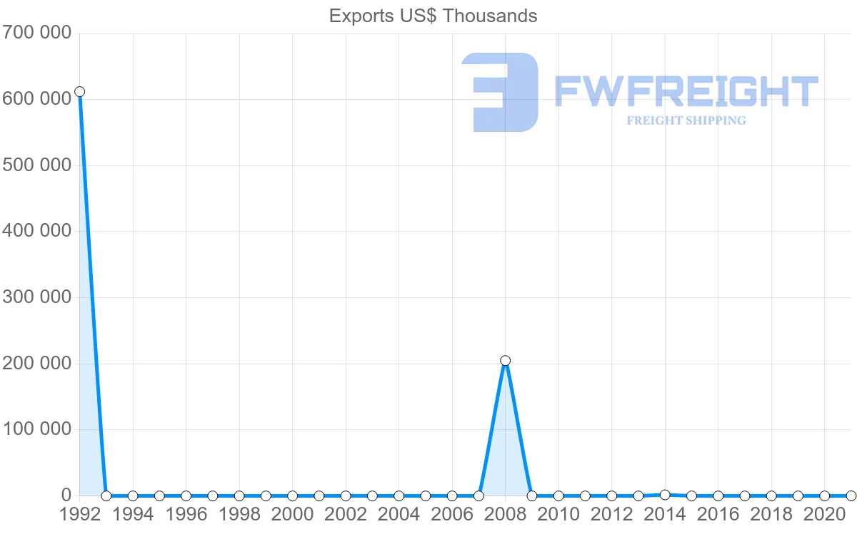 Shipping company from Nigeria to Albania