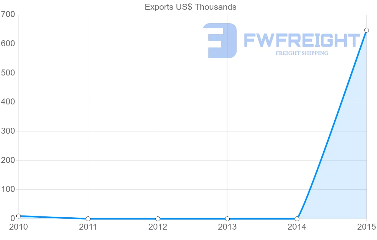 Shipping company from Nigeria to Azerbaijan