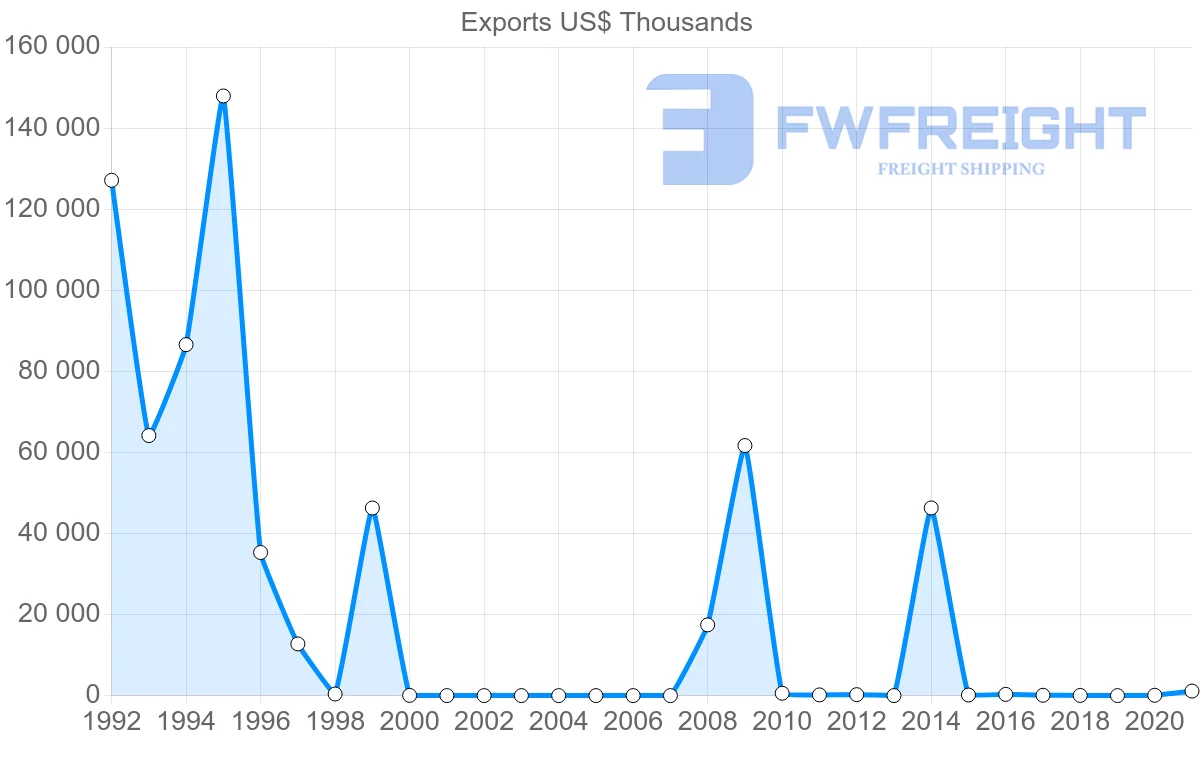 Shipping company from Nigeria to Bahrain