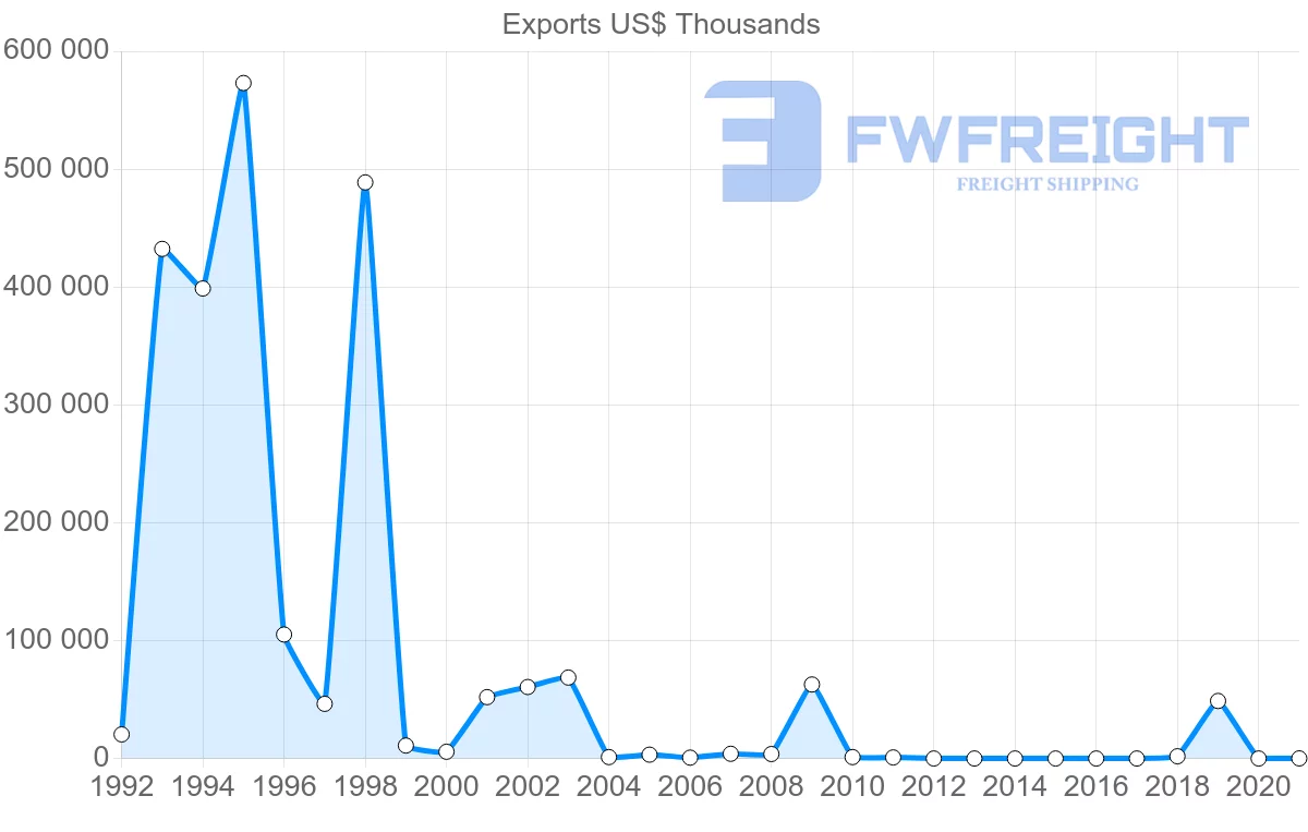 Shipping company from Nigeria to Bangladesh