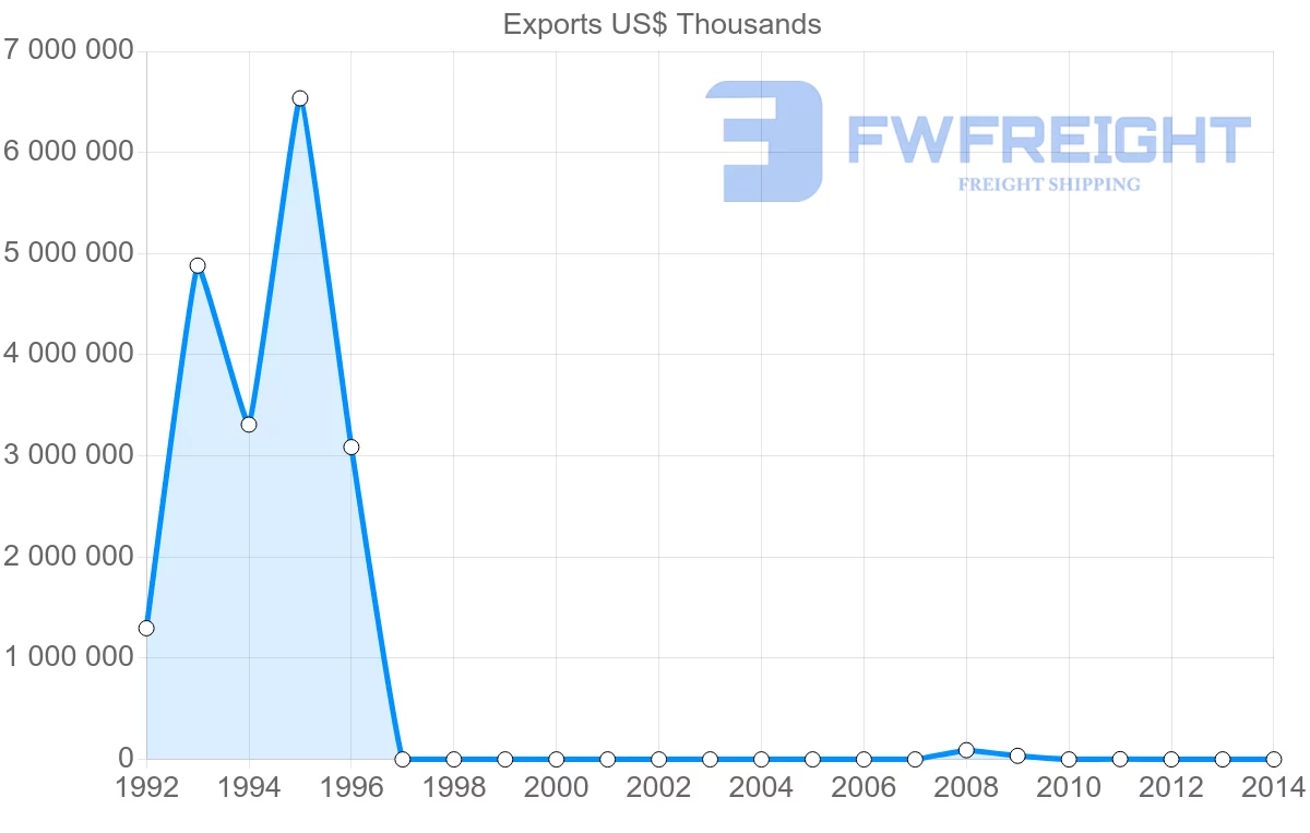 Shipping company from Nigeria to Barbados