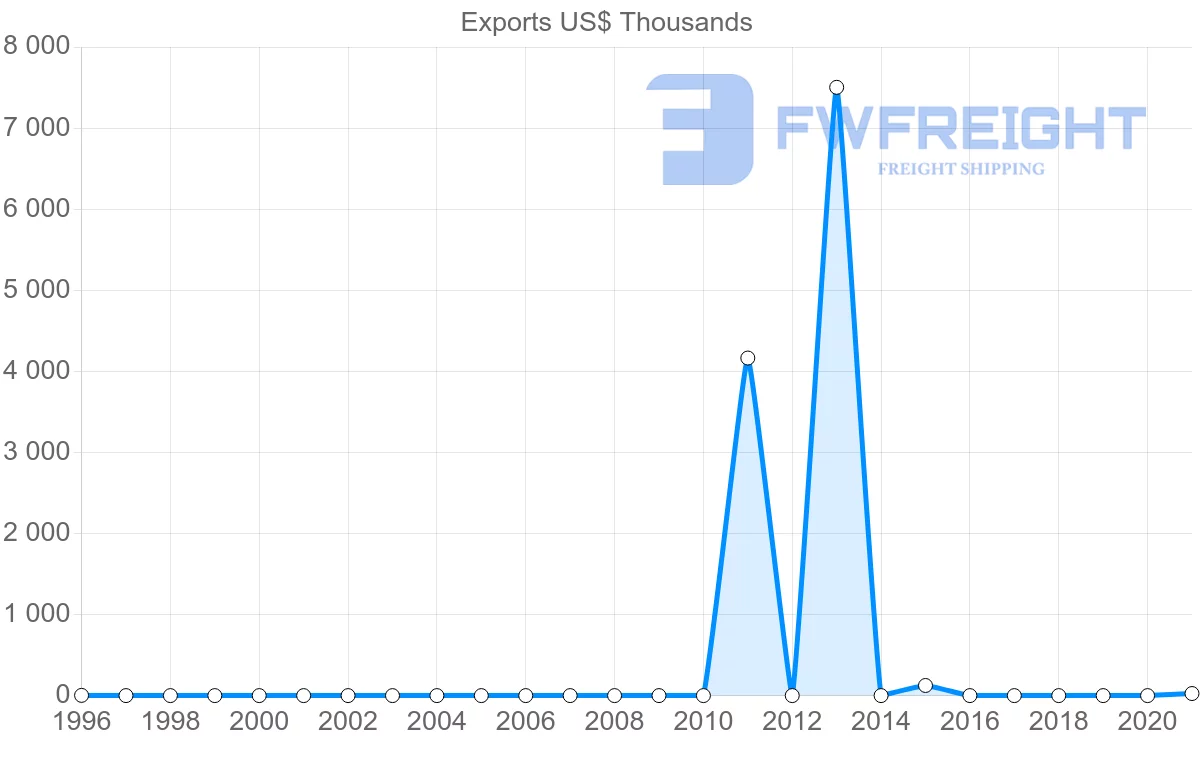 Shipping company from Nigeria to Belarus