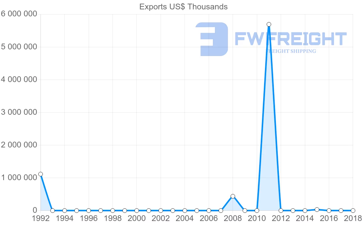 Shipping company from Nigeria to Belize