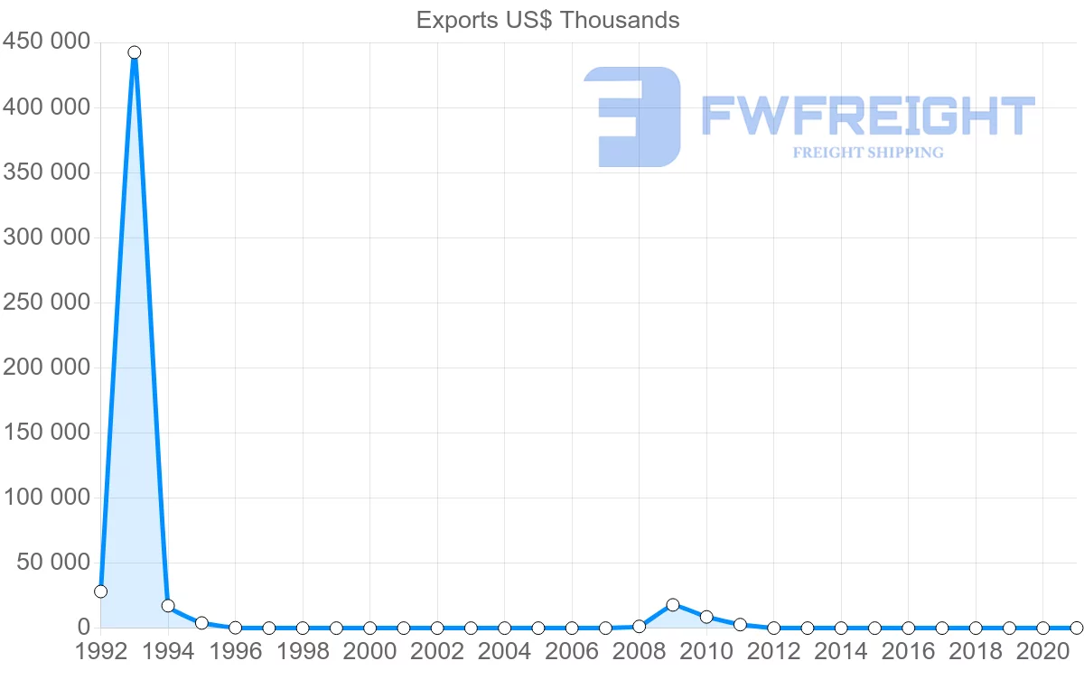 Shipping company from Nigeria to Bolivia