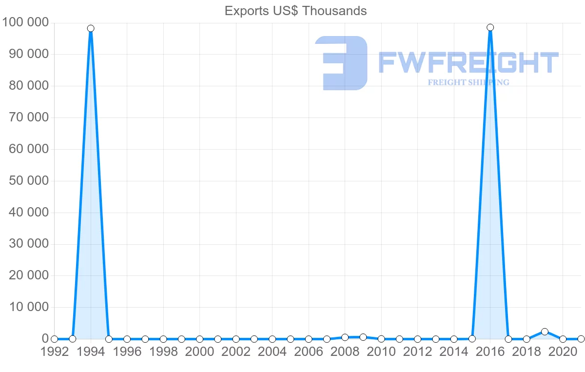 Shipping company from Nigeria to Cape Verde