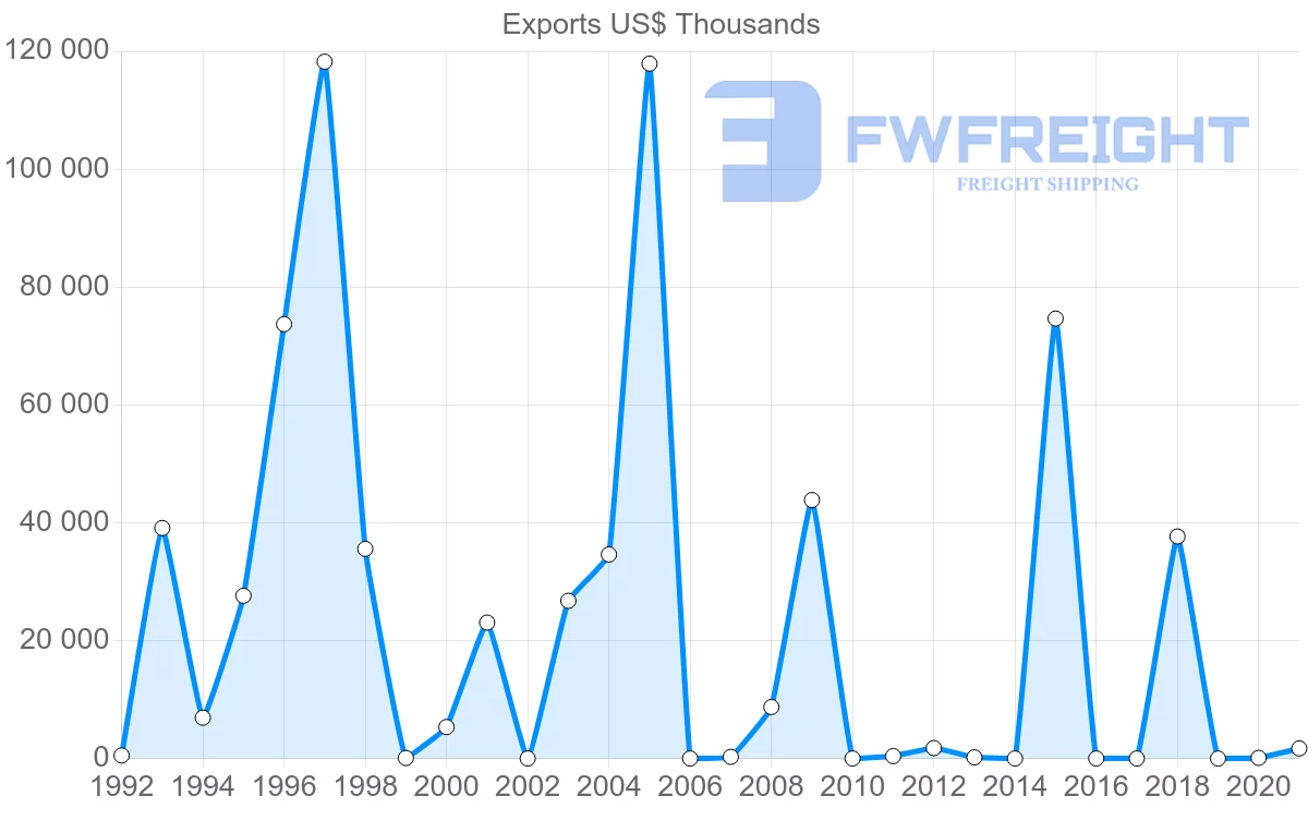 Shipping company from Nigeria to Colombia
