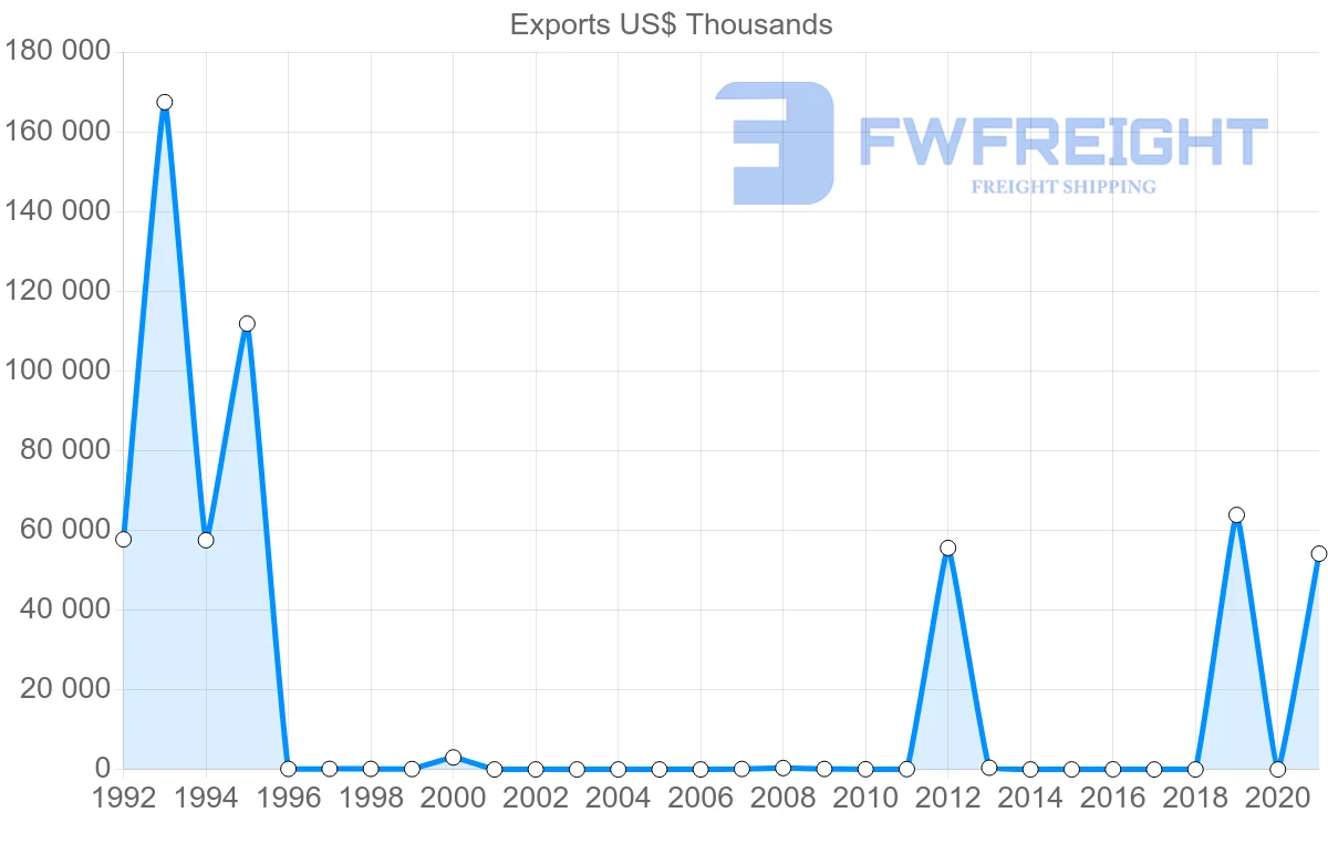 Shipping company from Nigeria to Croatia
