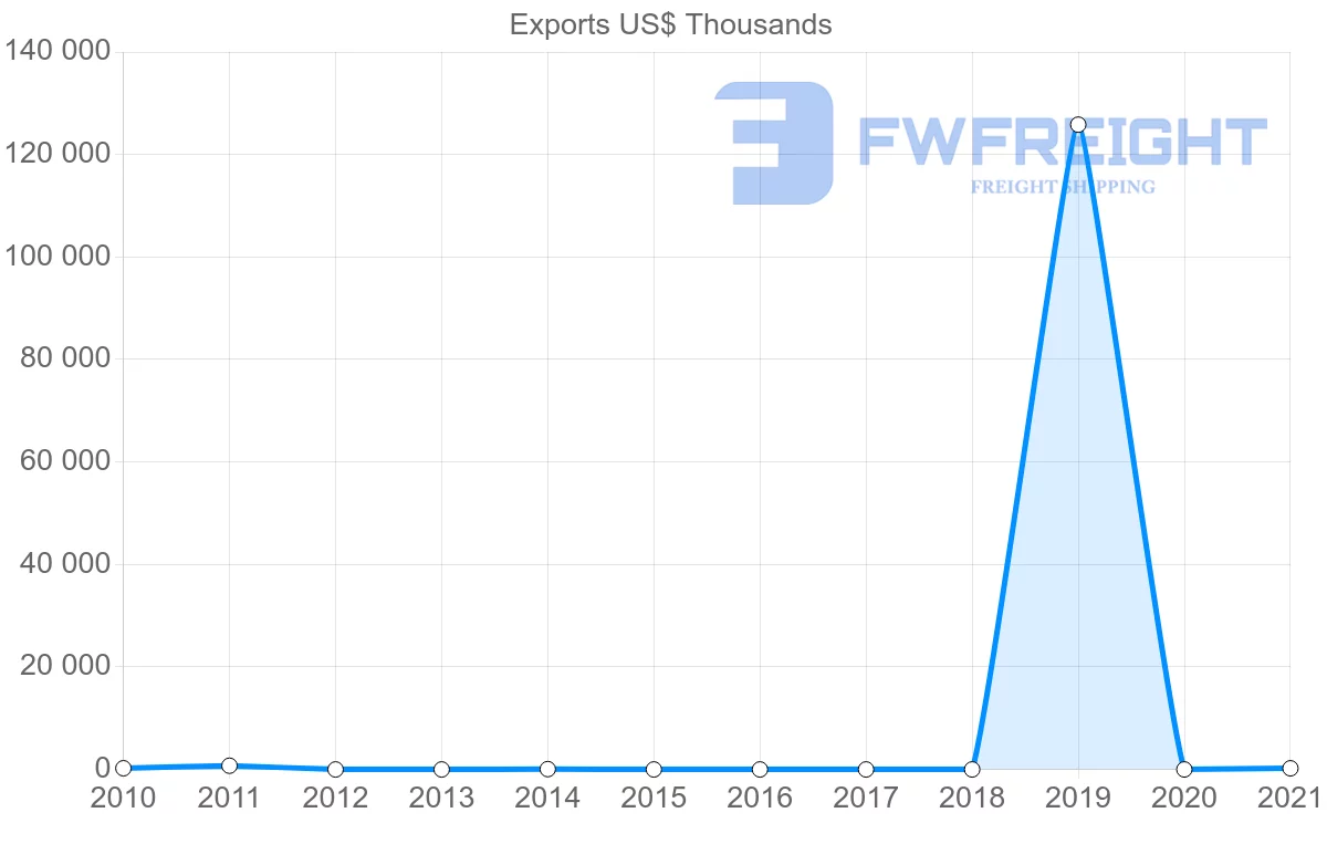 Shipping company from Nigeria to Dominica